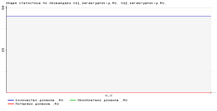    ns1.serebryanskiy.RU. ns2.serebryanskiy.RU.